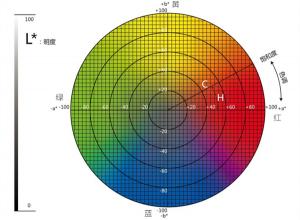 色差儀lab取值范圍？