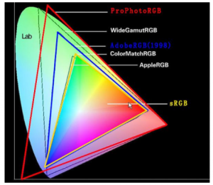 色差檢測(cè)中常用的幾種顏色空間類型
