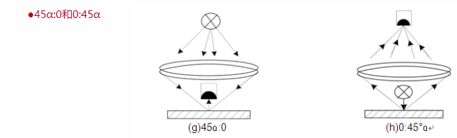 淺析色差儀照明和觀測(cè)幾何條件配圖4