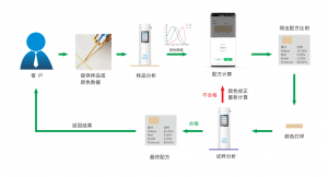 配色云-油漆涂料配色軟件，一鍵出配方