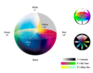 色差儀Lab值的含義，如何分析Lab值？