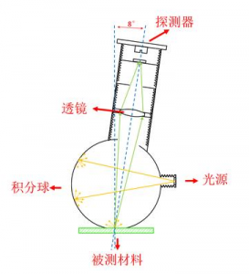 色差儀的光學結構選擇與應用