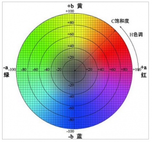 色差儀怎么看數(shù)值？