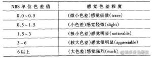 什么是色差？常用色差計(jì)算公式