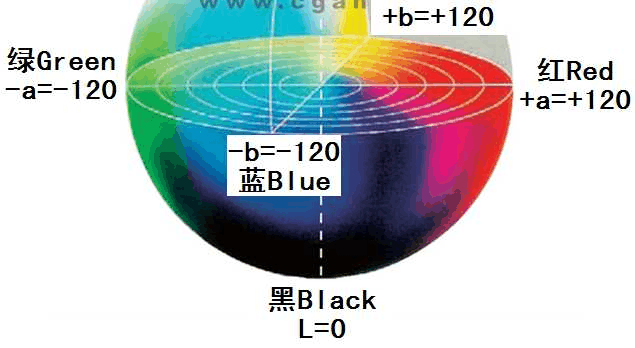 色差儀Lab值及數(shù)據(jù)分析 - 應(yīng)用、原理、計(jì)算公式