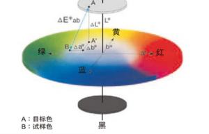 色差計算公式怎么算的？色差△e計算公式